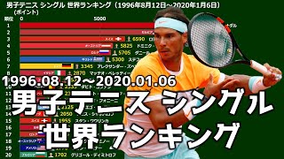 【男子テニス】シングル 世界ランキング【1996年~2020年】